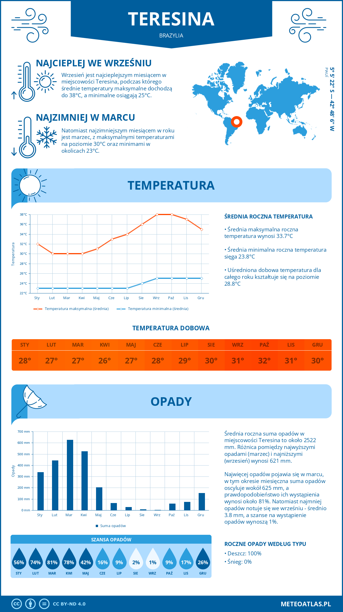 Pogoda Teresina (Brazylia). Temperatura oraz opady.