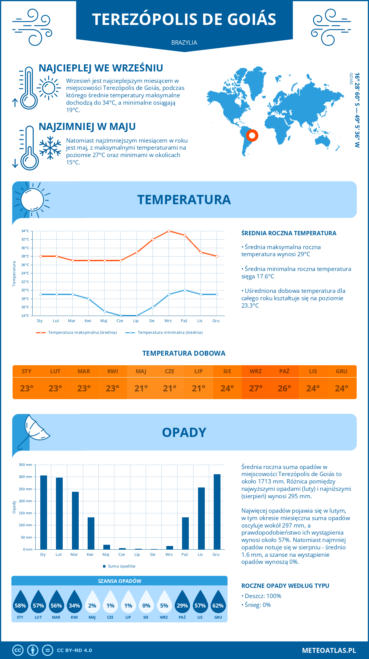 Pogoda Terezópolis de Goiás (Brazylia). Temperatura oraz opady.