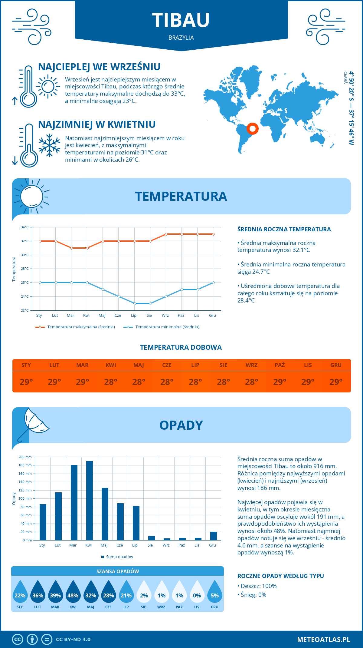 Pogoda Tibau (Brazylia). Temperatura oraz opady.