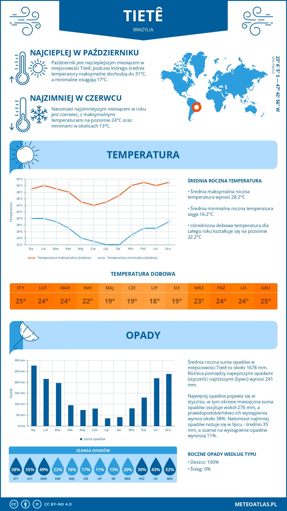 Infografika: Tietê (Brazylia) – miesięczne temperatury i opady z wykresami rocznych trendów pogodowych