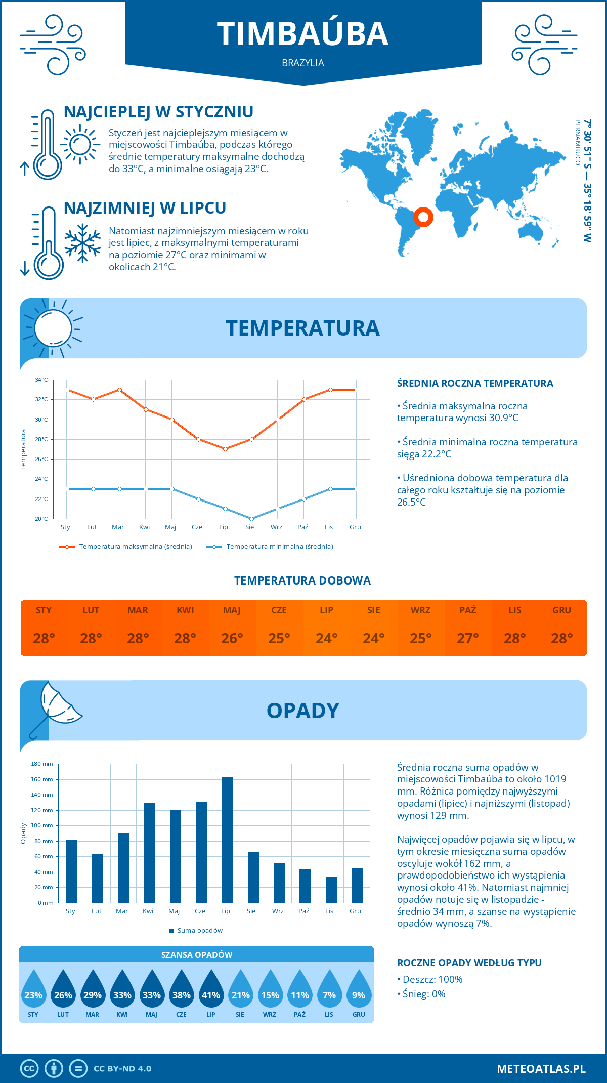 Pogoda Timbaúba (Brazylia). Temperatura oraz opady.