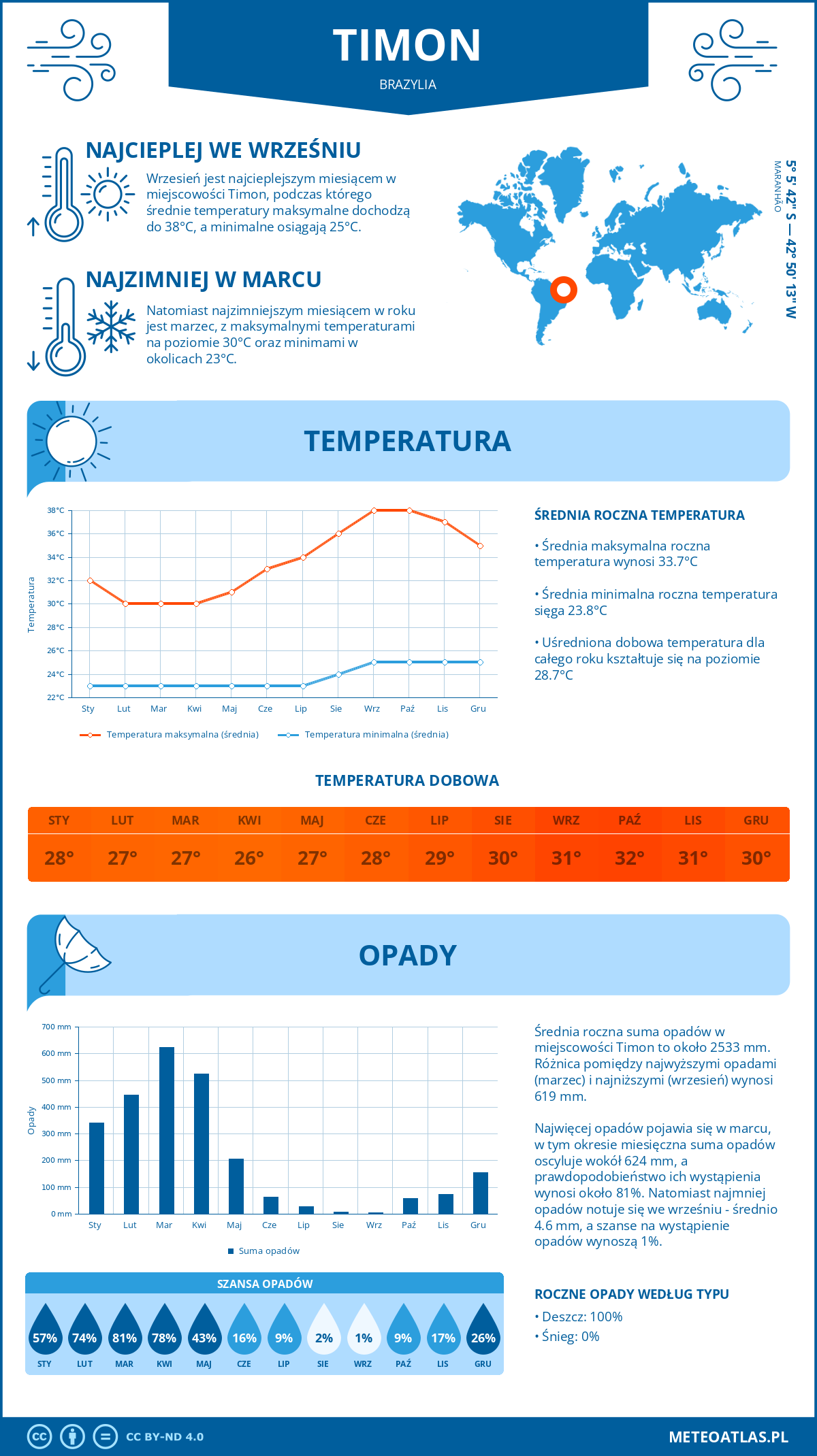 Pogoda Timon (Brazylia). Temperatura oraz opady.