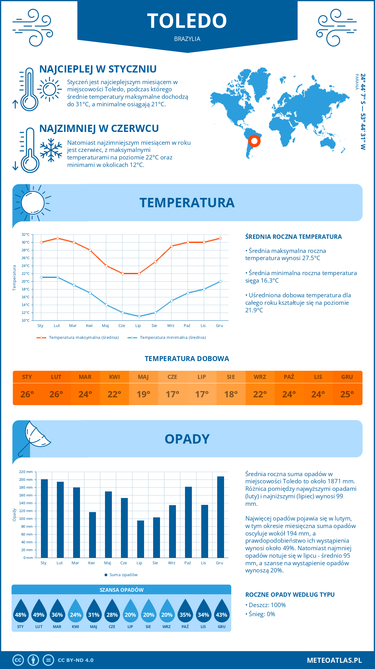 Infografika: Toledo (Brazylia) – miesięczne temperatury i opady z wykresami rocznych trendów pogodowych