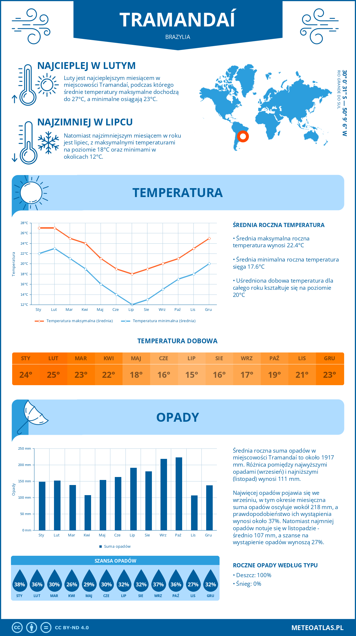 Infografika: Tramandaí (Brazylia) – miesięczne temperatury i opady z wykresami rocznych trendów pogodowych