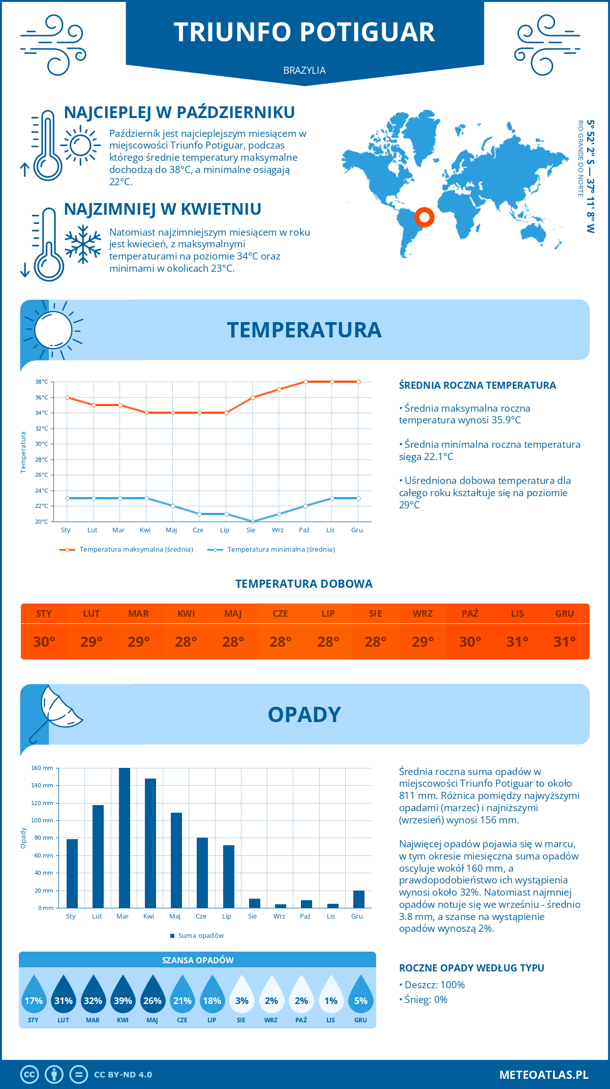 Pogoda Triunfo Potiguar (Brazylia). Temperatura oraz opady.