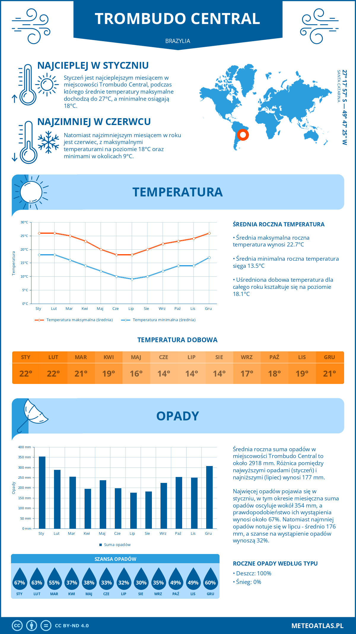 Pogoda Trombudo Central (Brazylia). Temperatura oraz opady.