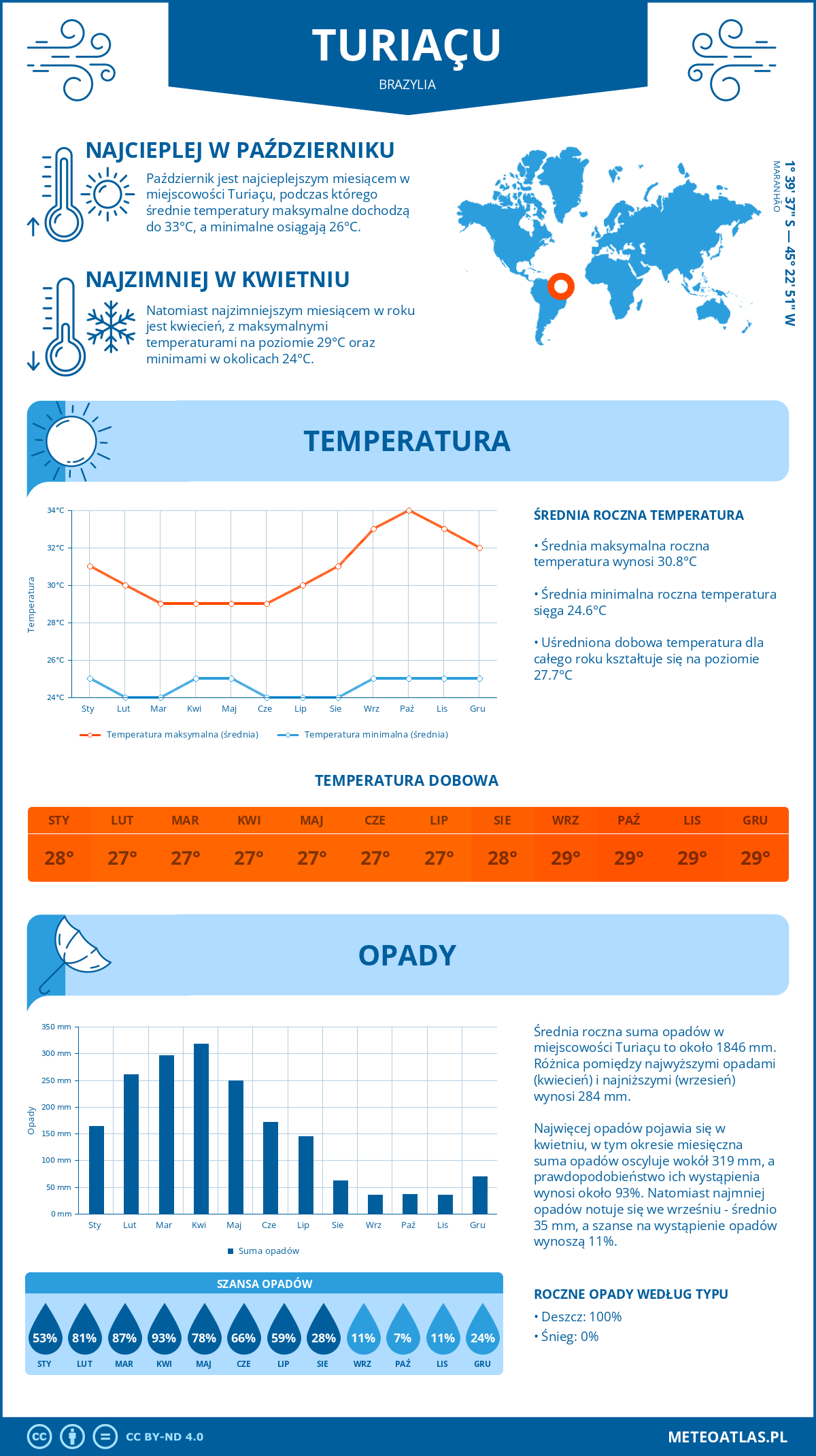 Pogoda Turiaçu (Brazylia). Temperatura oraz opady.