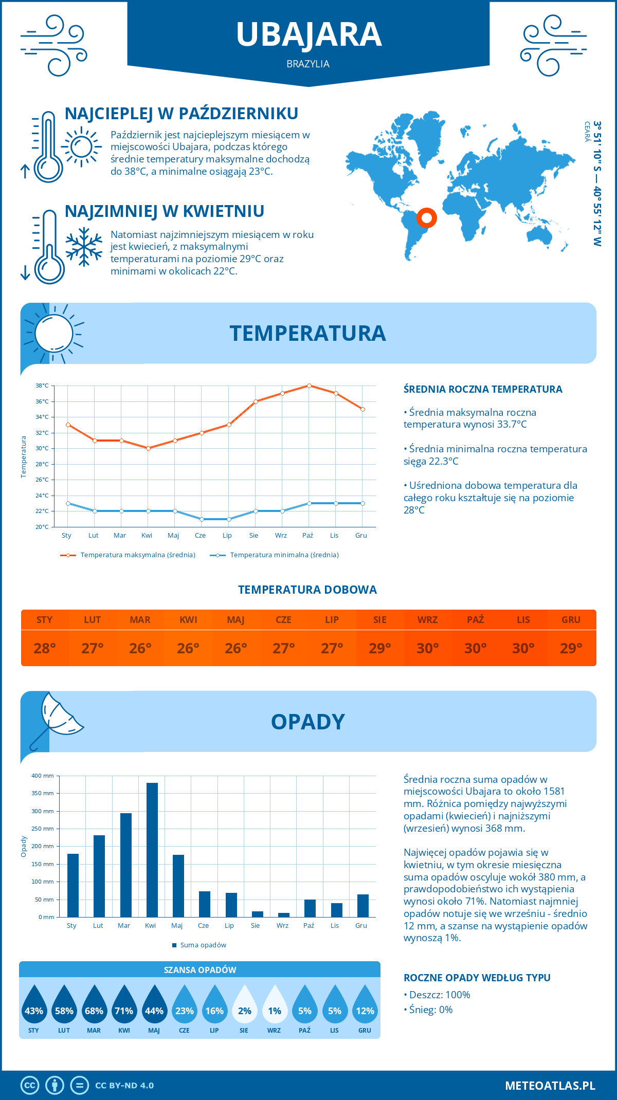 Pogoda Ubajara (Brazylia). Temperatura oraz opady.