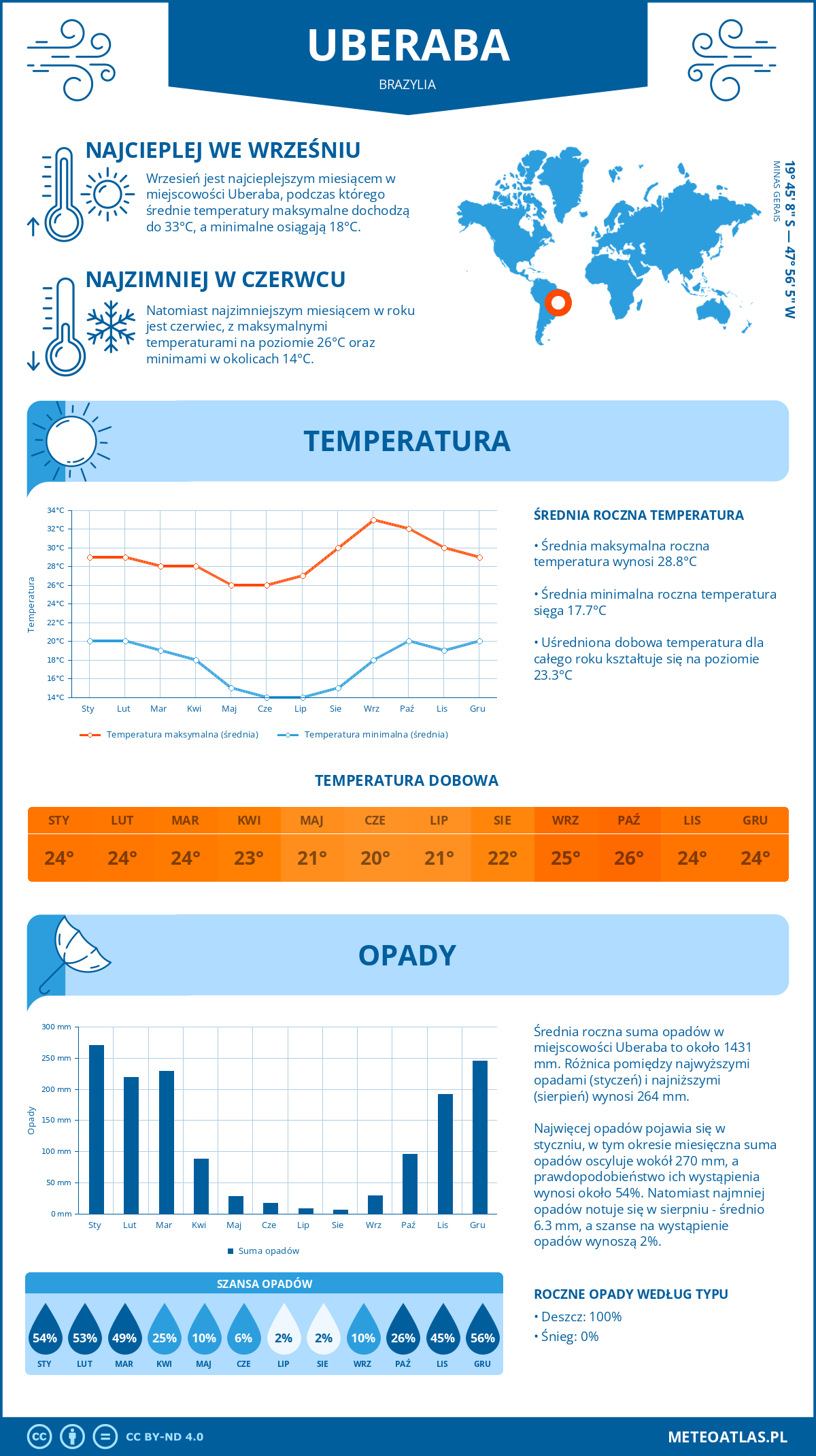 Pogoda Uberaba (Brazylia). Temperatura oraz opady.