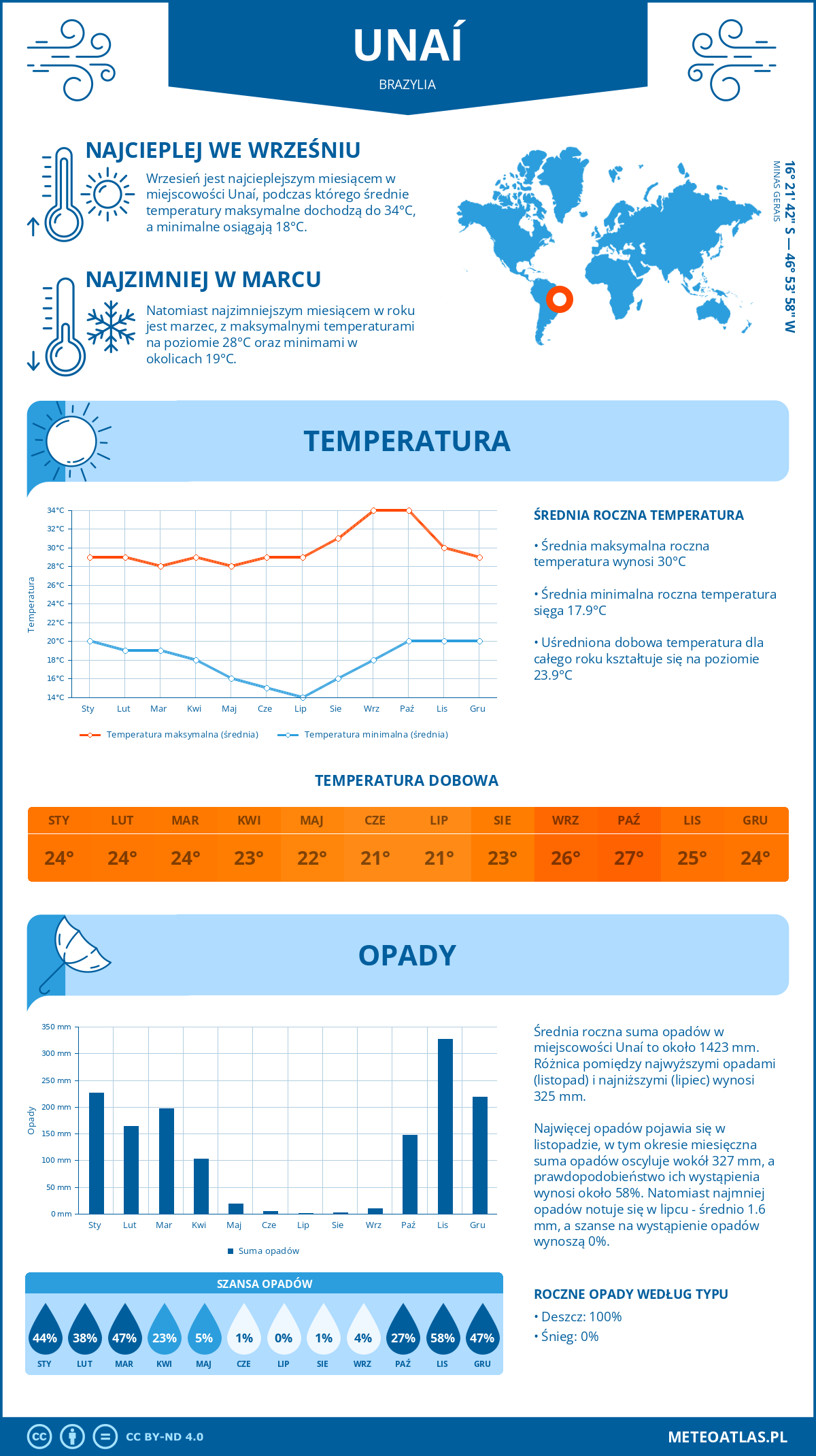 Infografika: Unaí (Brazylia) – miesięczne temperatury i opady z wykresami rocznych trendów pogodowych