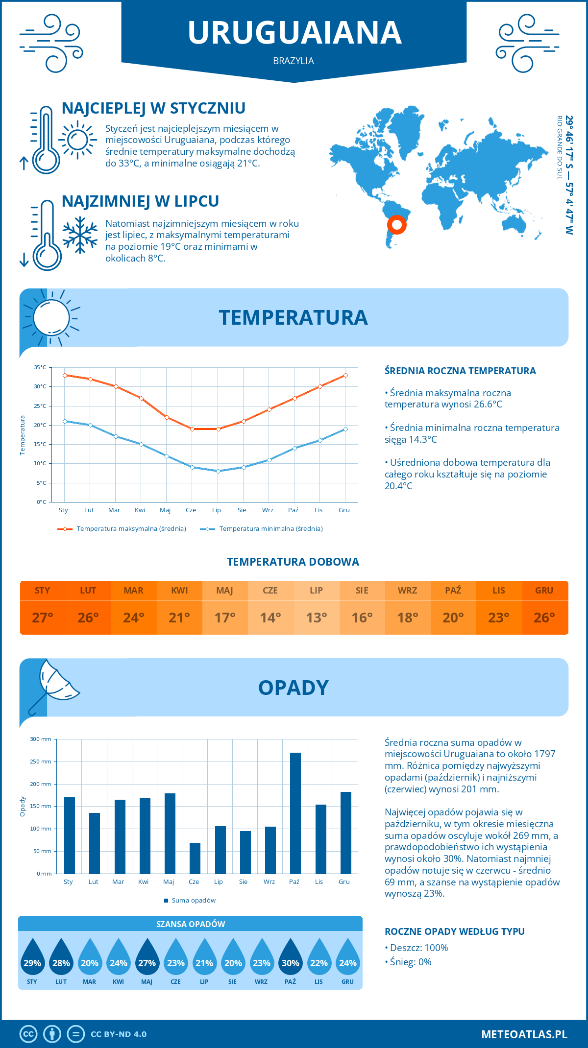 Pogoda Uruguaiana (Brazylia). Temperatura oraz opady.