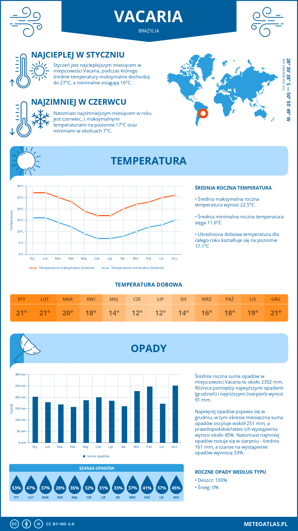 Infografika: Vacaria (Brazylia) – miesięczne temperatury i opady z wykresami rocznych trendów pogodowych