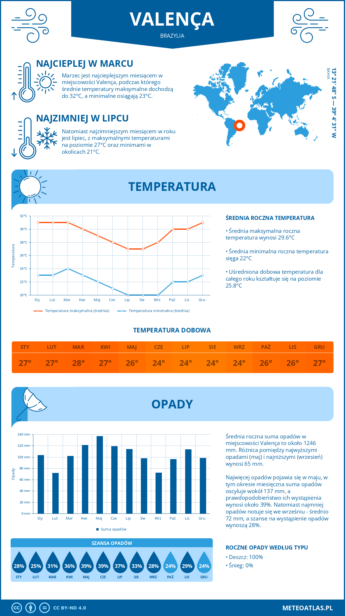 Infografika: Valença (Brazylia) – miesięczne temperatury i opady z wykresami rocznych trendów pogodowych