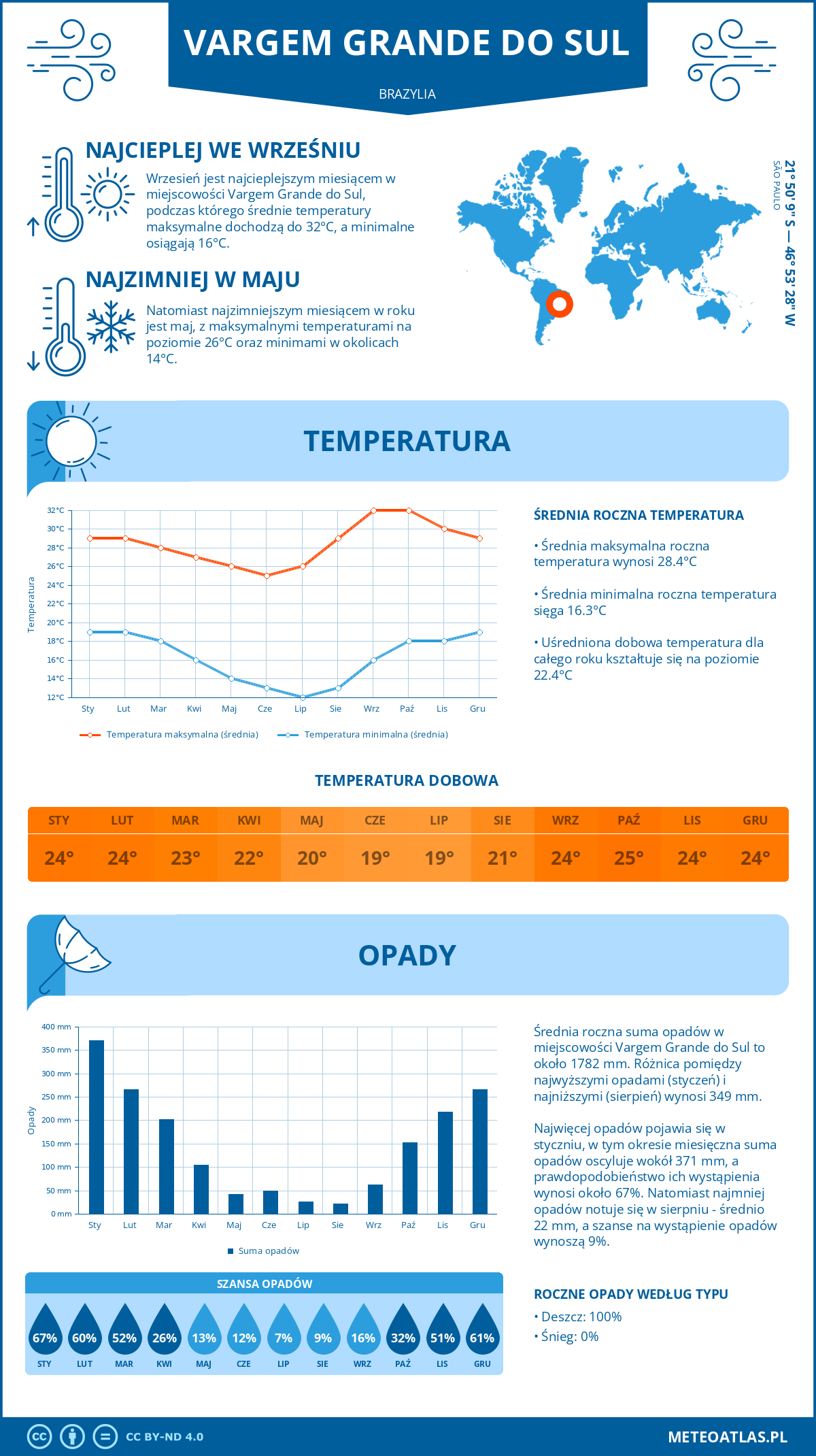 Pogoda Vargem Grande do Sul (Brazylia). Temperatura oraz opady.