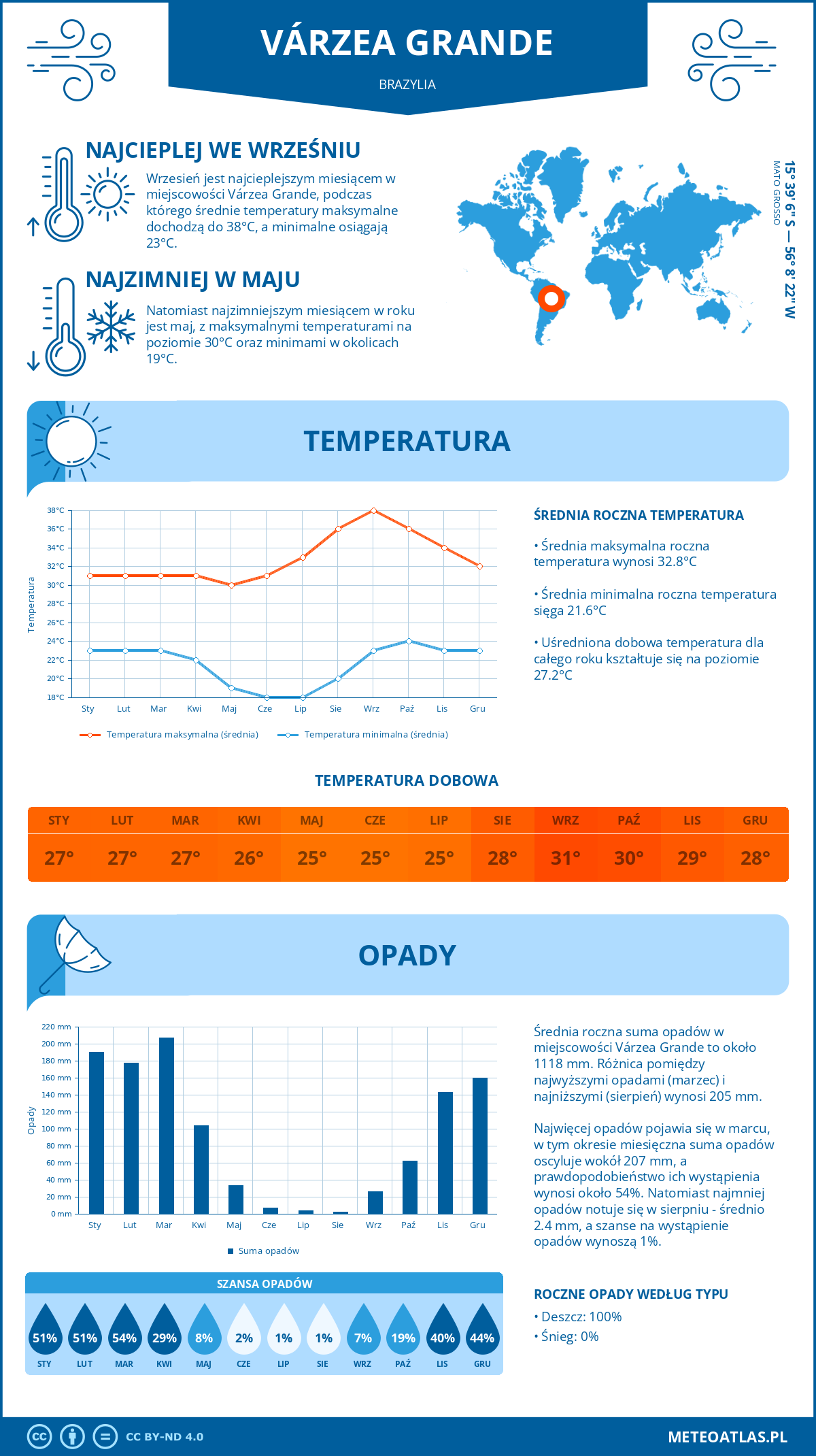 Infografika: Várzea Grande (Brazylia) – miesięczne temperatury i opady z wykresami rocznych trendów pogodowych