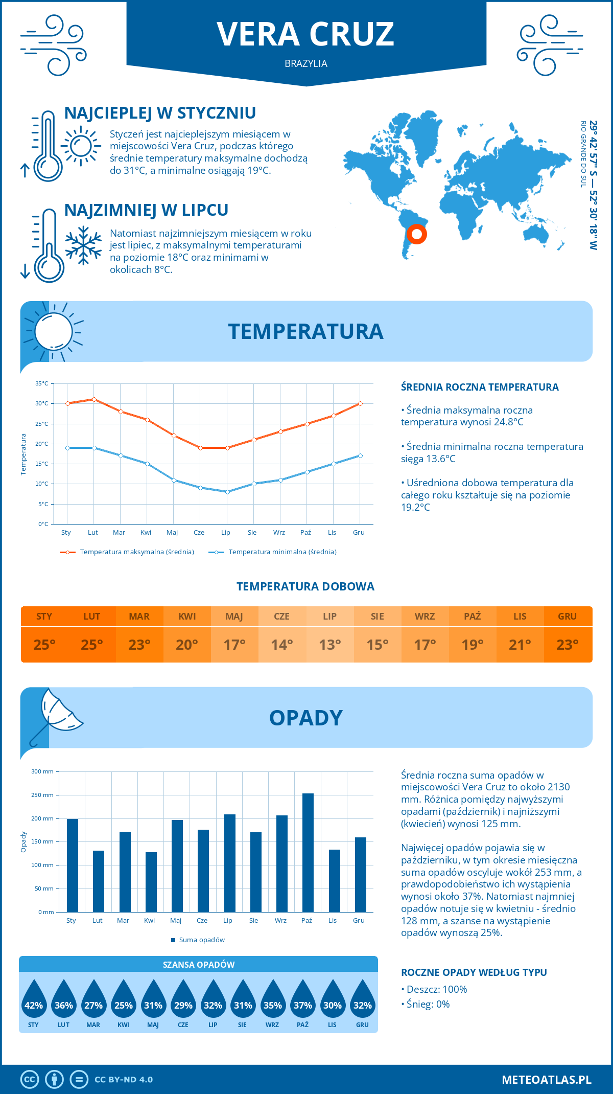 Pogoda Vera Cruz (Brazylia). Temperatura oraz opady.