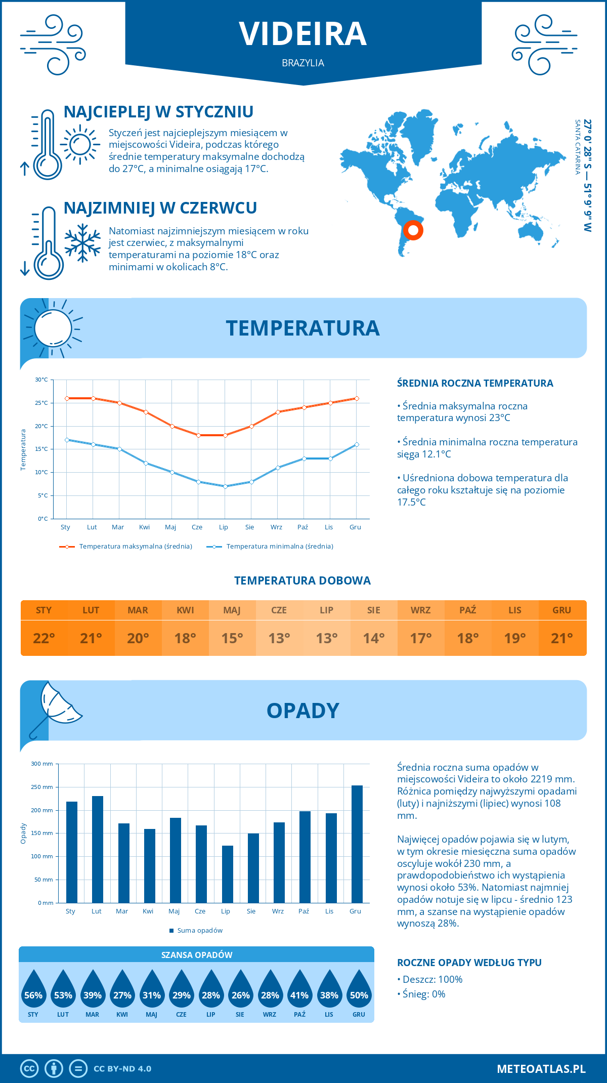 Pogoda Videira (Brazylia). Temperatura oraz opady.