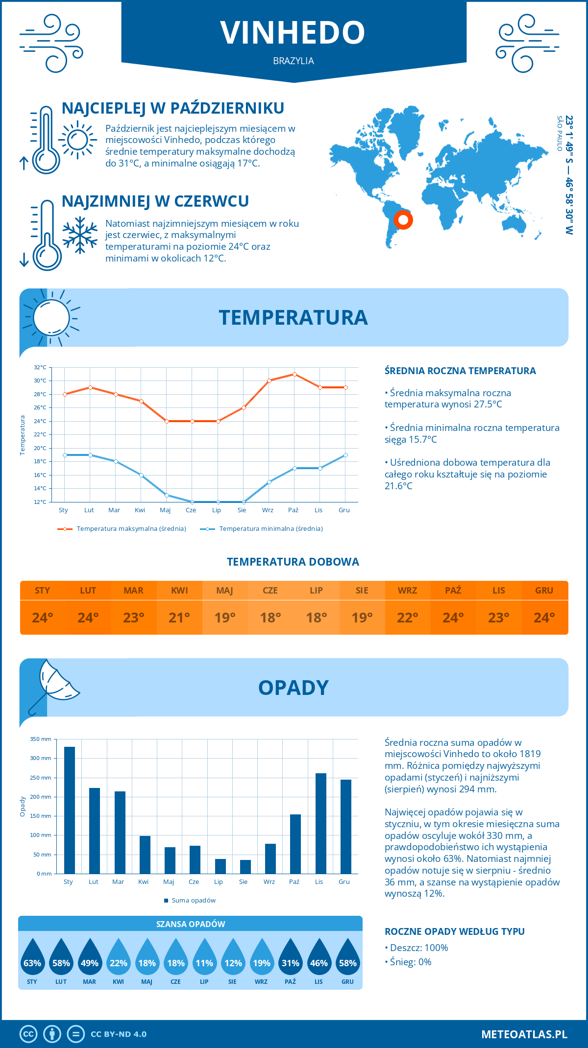 Pogoda Vinhedo (Brazylia). Temperatura oraz opady.