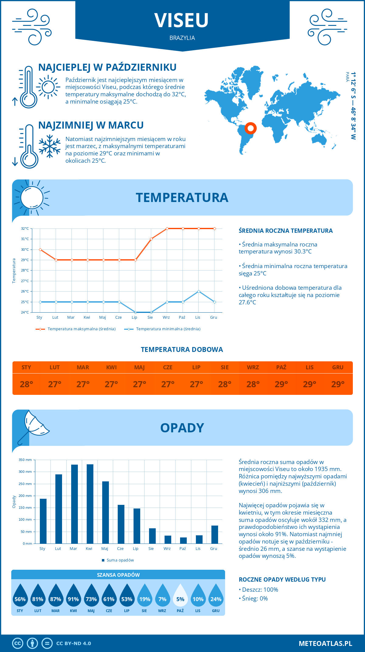 Infografika: Viseu (Brazylia) – miesięczne temperatury i opady z wykresami rocznych trendów pogodowych