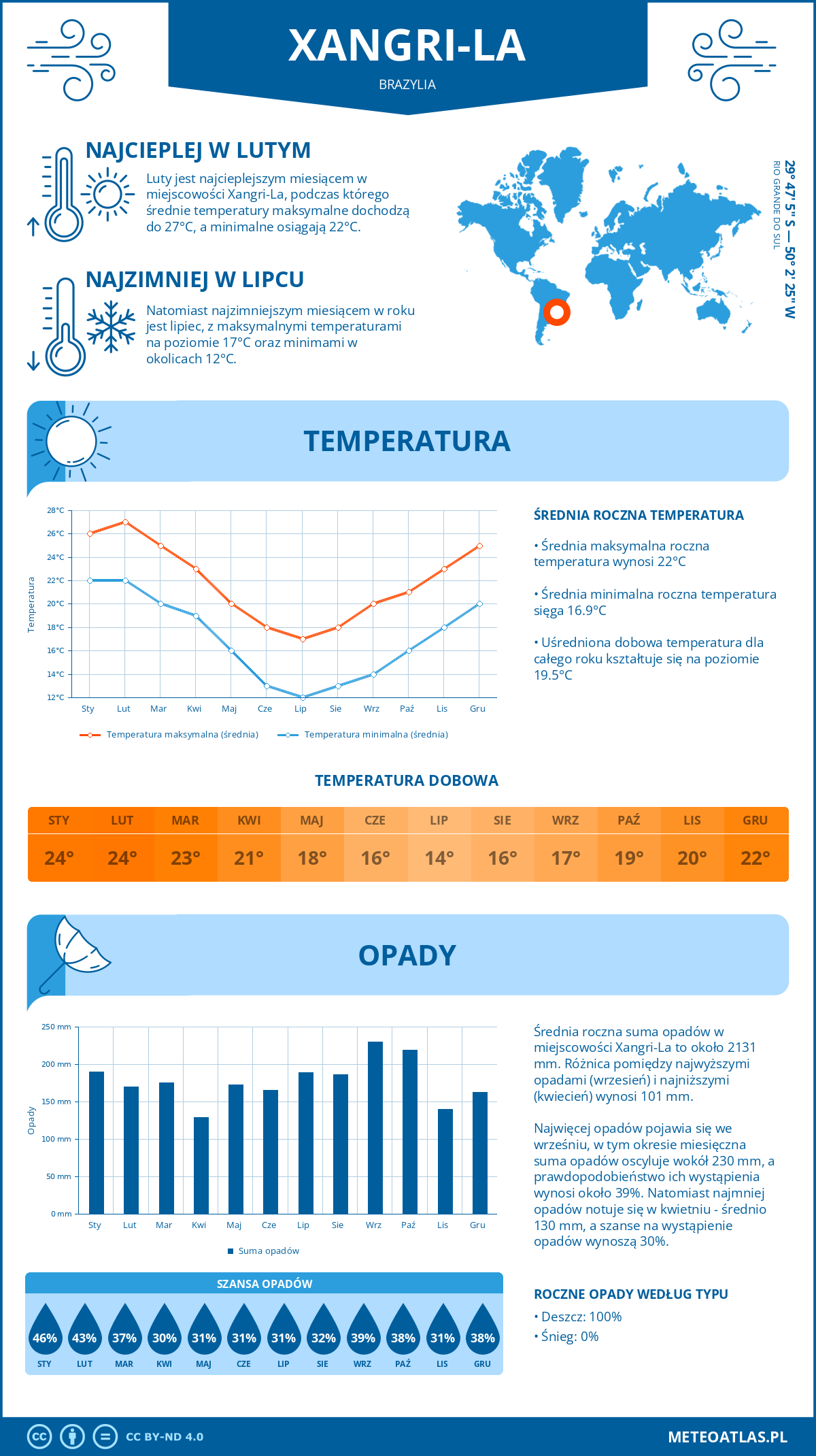 Infografika: Xangri-La (Brazylia) – miesięczne temperatury i opady z wykresami rocznych trendów pogodowych