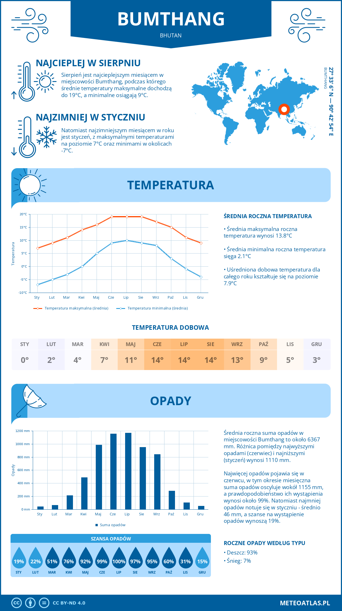 Infografika: Bumthang (Bhutan) – miesięczne temperatury i opady z wykresami rocznych trendów pogodowych