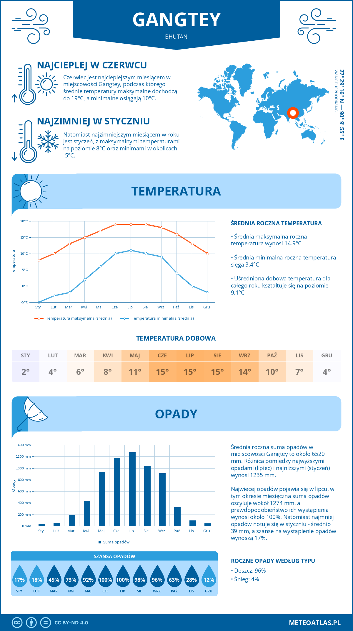 Infografika: Gangtey (Bhutan) – miesięczne temperatury i opady z wykresami rocznych trendów pogodowych