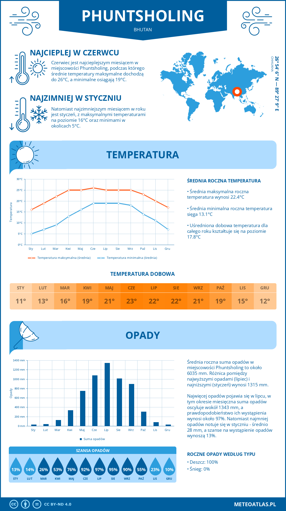 Infografika: Phuntsholing (Bhutan) – miesięczne temperatury i opady z wykresami rocznych trendów pogodowych