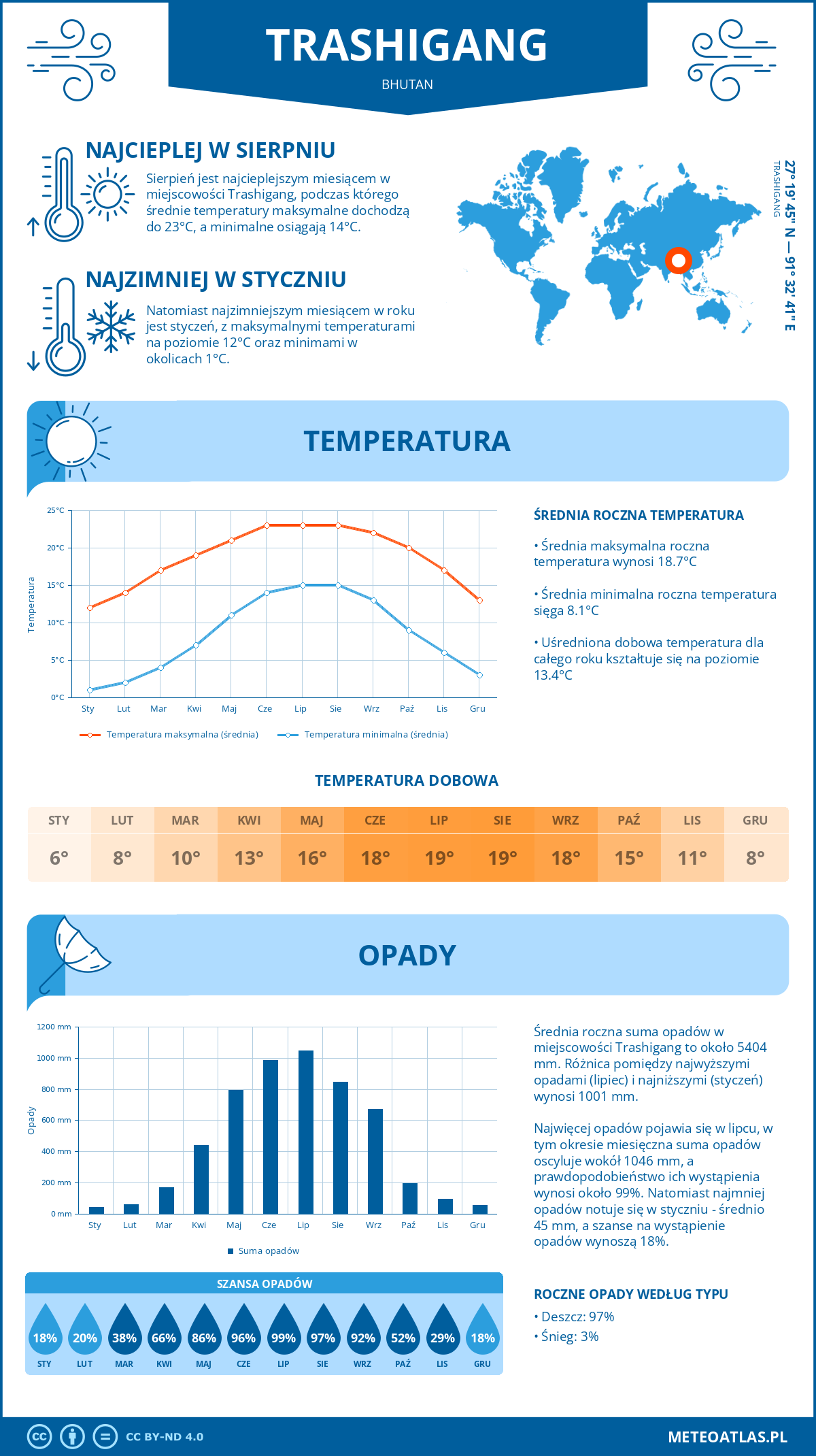 Infografika: Traszigang (Bhutan) – miesięczne temperatury i opady z wykresami rocznych trendów pogodowych