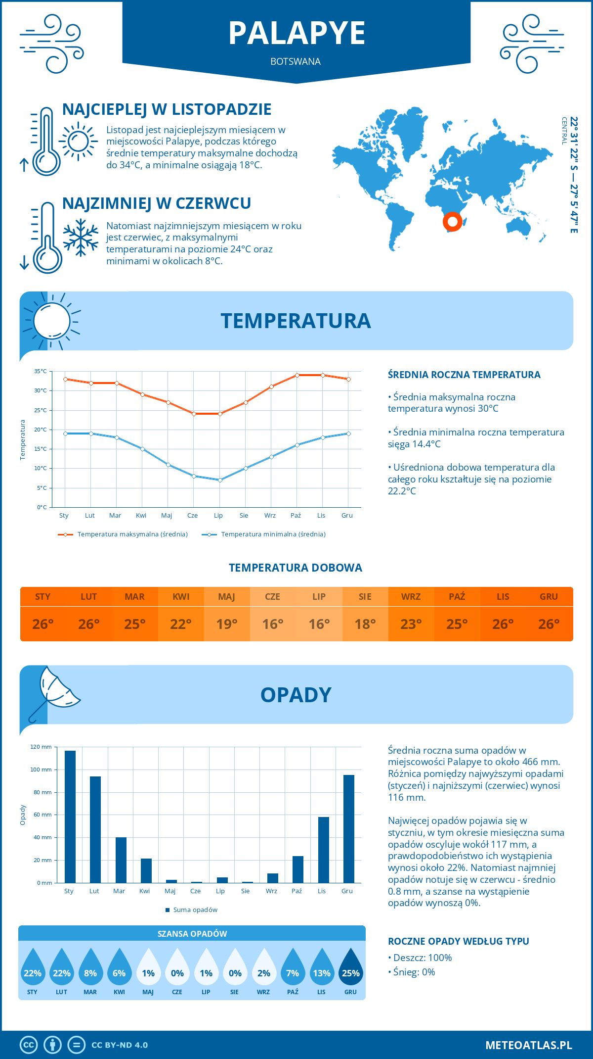 Infografika: Palapye (Botswana) – miesięczne temperatury i opady z wykresami rocznych trendów pogodowych