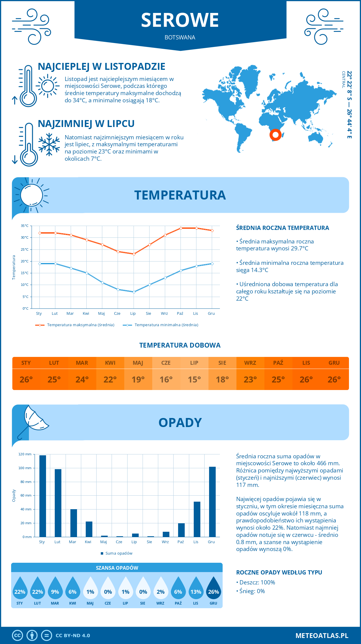 Infografika: Serowe (Botswana) – miesięczne temperatury i opady z wykresami rocznych trendów pogodowych