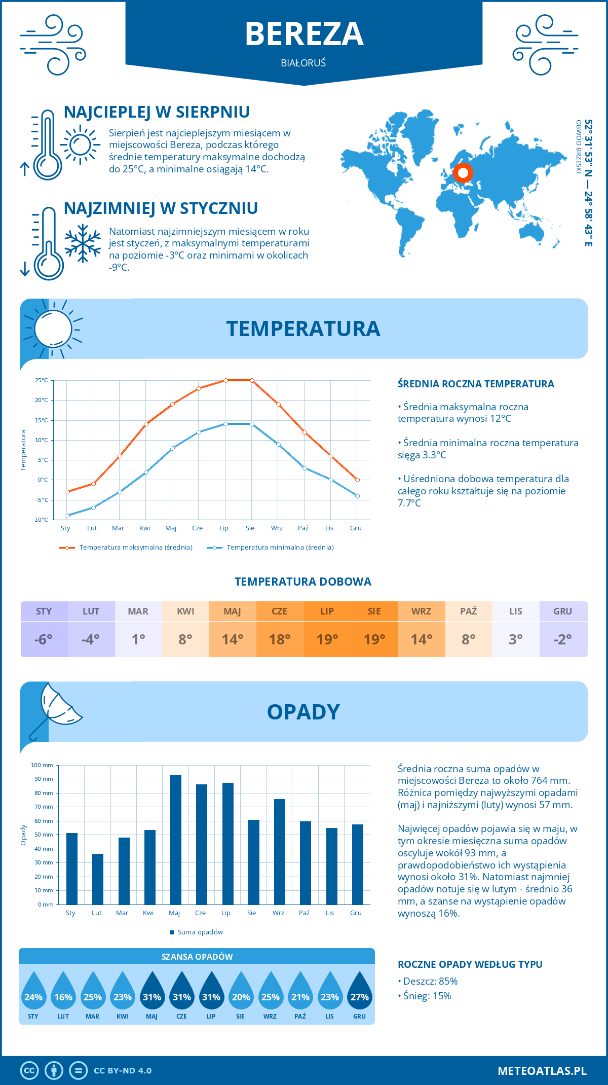 Pogoda Bereza (Białoruś). Temperatura oraz opady.