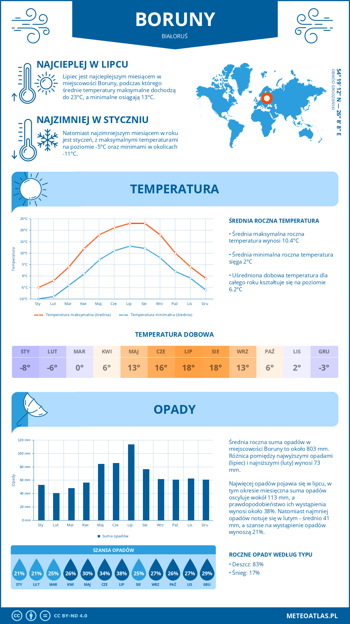 Infografika: Boruny (Białoruś) – miesięczne temperatury i opady z wykresami rocznych trendów pogodowych