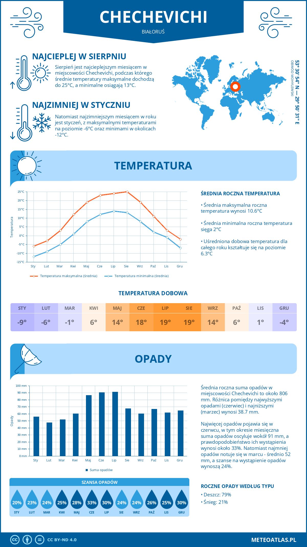Infografika: Chechevichi (Białoruś) - miesięczne temperatury i opady z wykresami rocznych trendów pogodowych