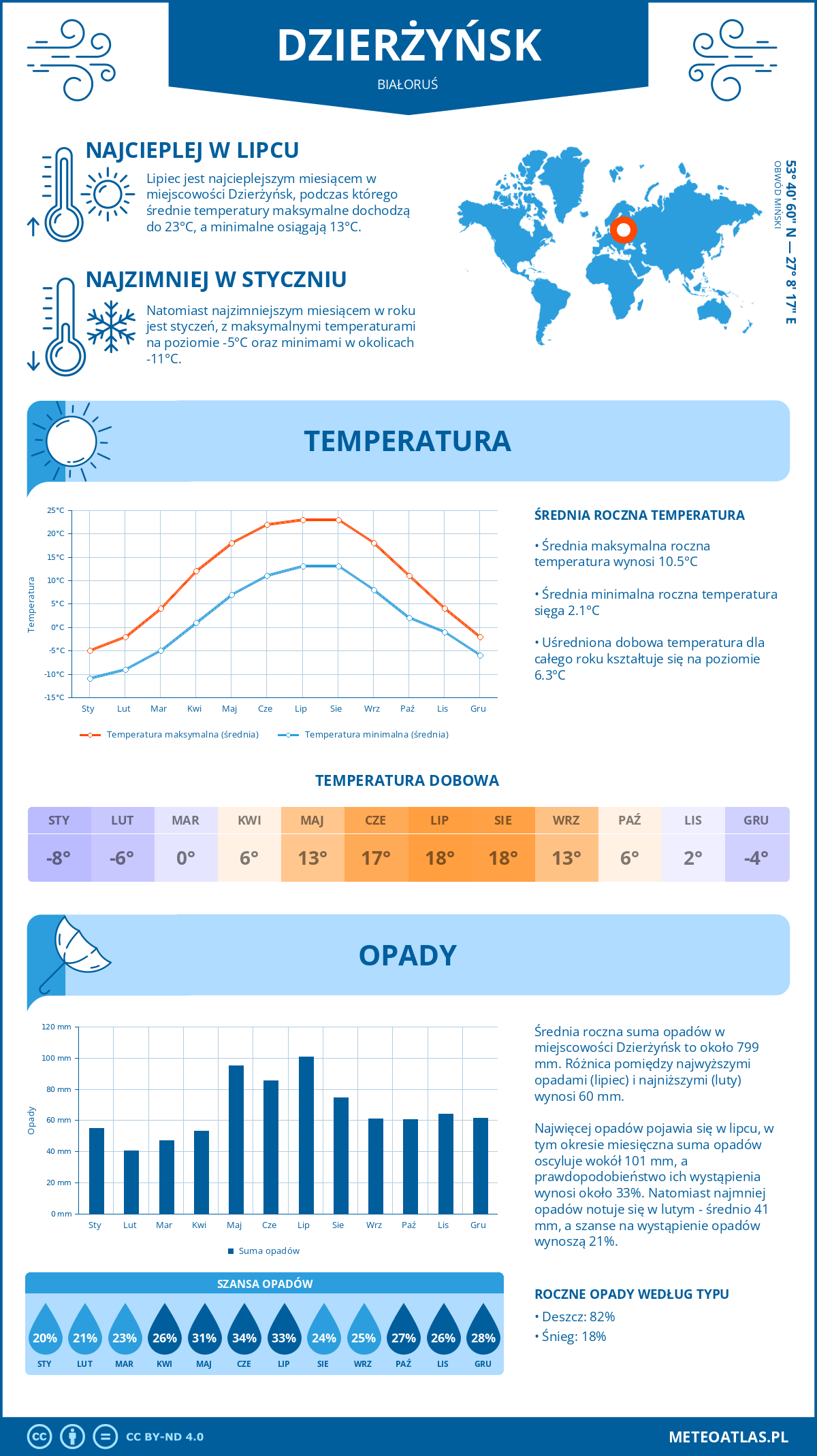 Pogoda Dzierżyńsk (Białoruś). Temperatura oraz opady.