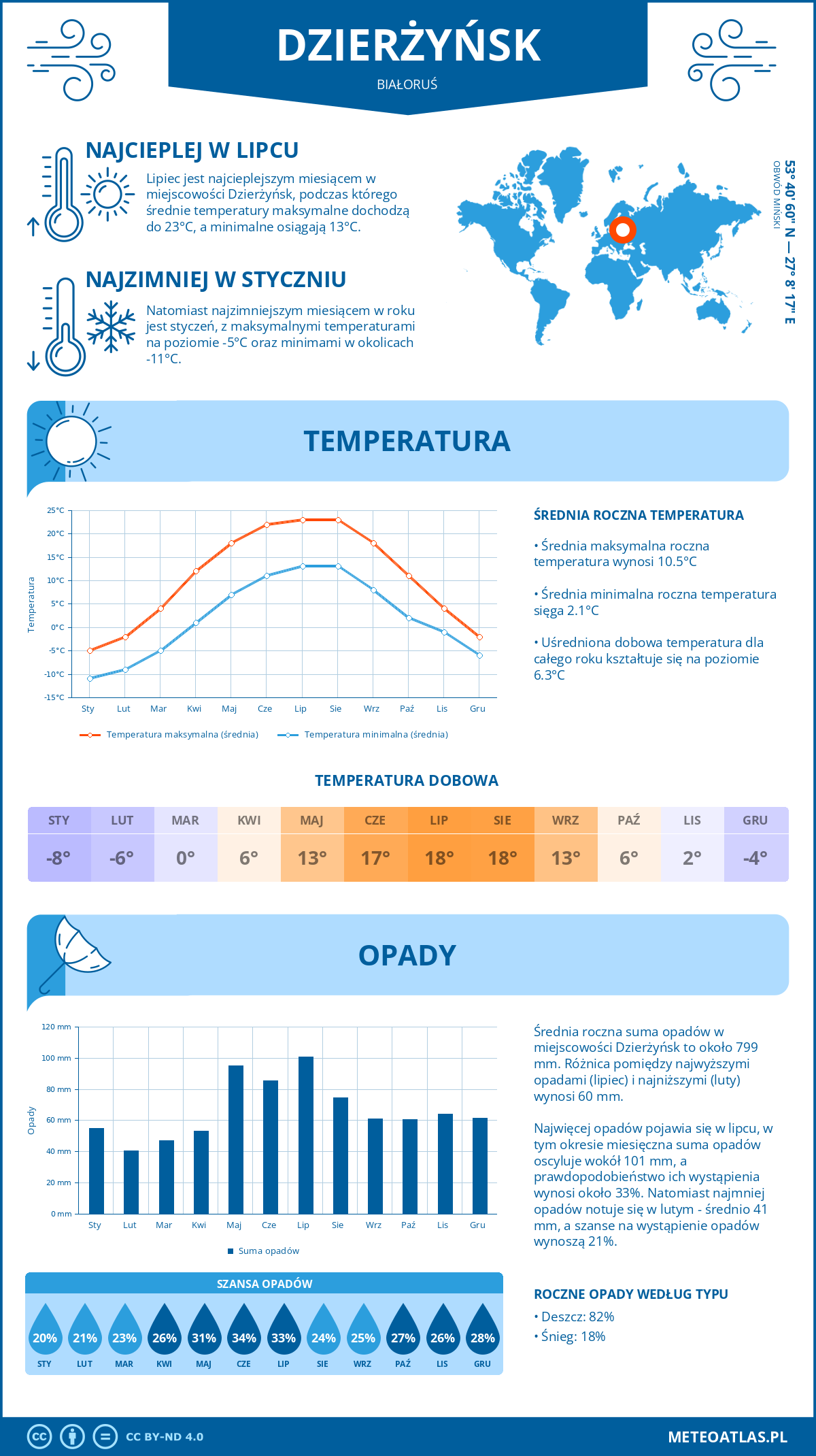 Infografika: Dzierżyńsk (Białoruś) – miesięczne temperatury i opady z wykresami rocznych trendów pogodowych