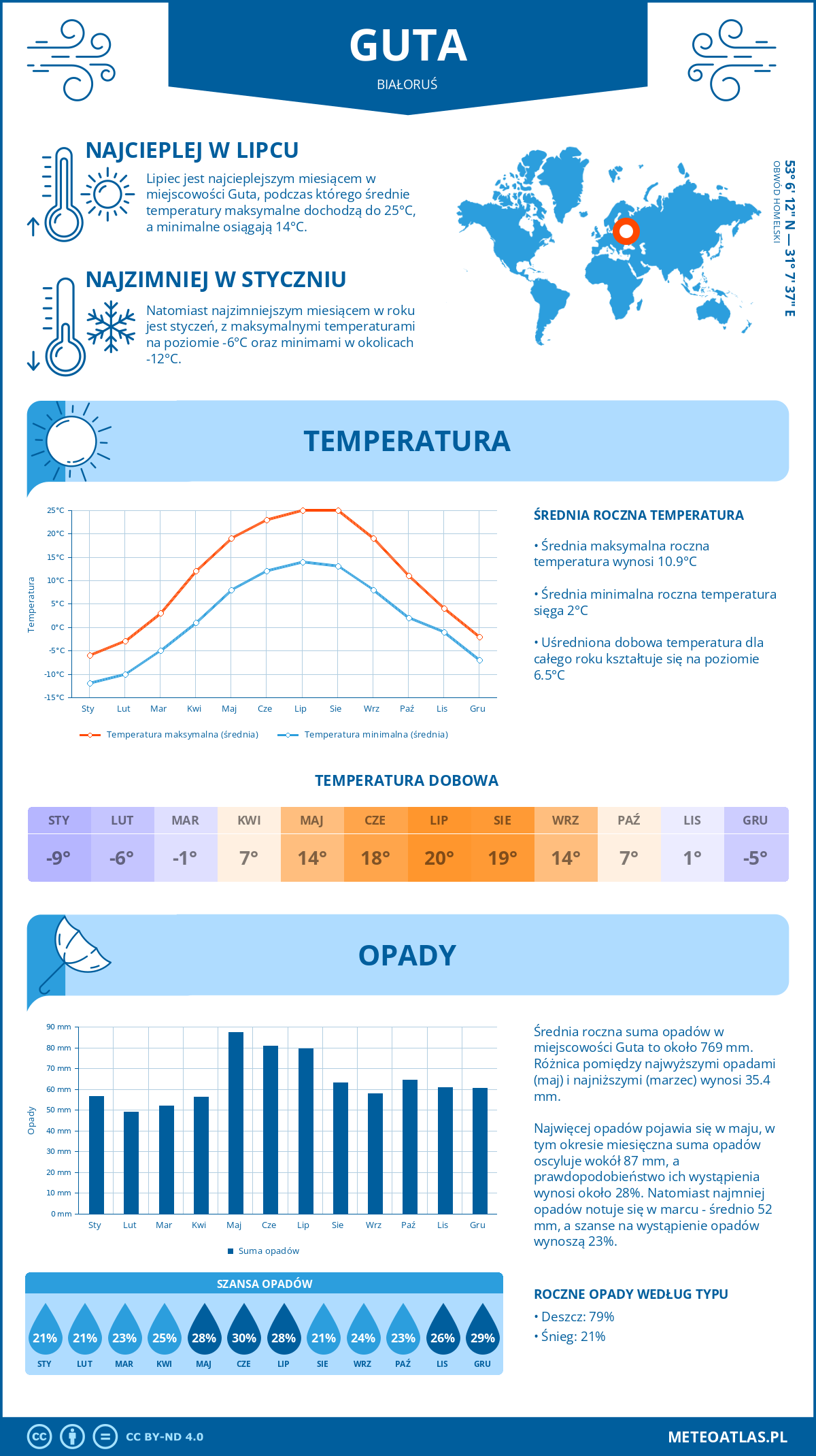 Pogoda Guta (Białoruś). Temperatura oraz opady.