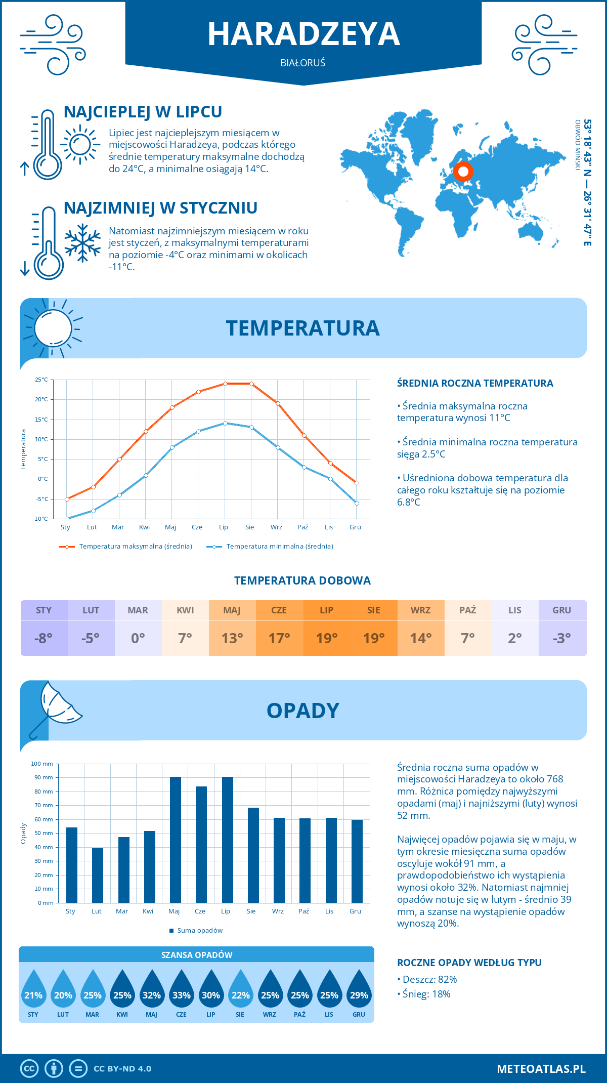 Infografika: Haradzeya (Białoruś) – miesięczne temperatury i opady z wykresami rocznych trendów pogodowych