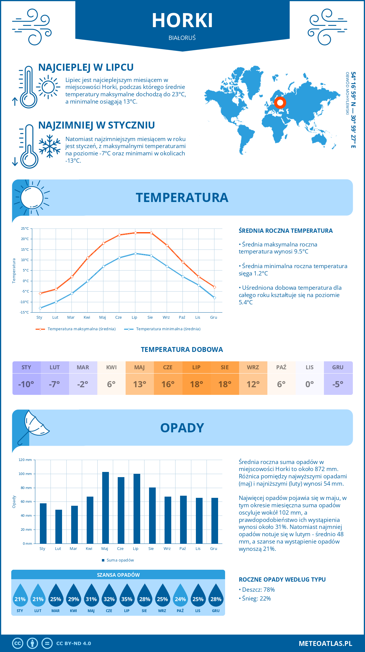 Infografika: Horki (Białoruś) – miesięczne temperatury i opady z wykresami rocznych trendów pogodowych