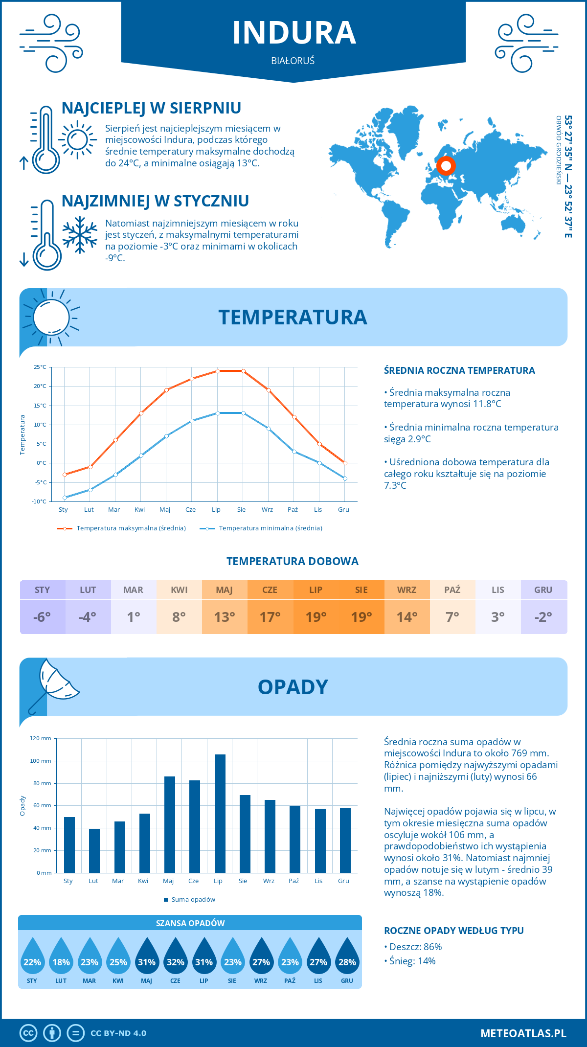 Infografika: Indura (Białoruś) – miesięczne temperatury i opady z wykresami rocznych trendów pogodowych