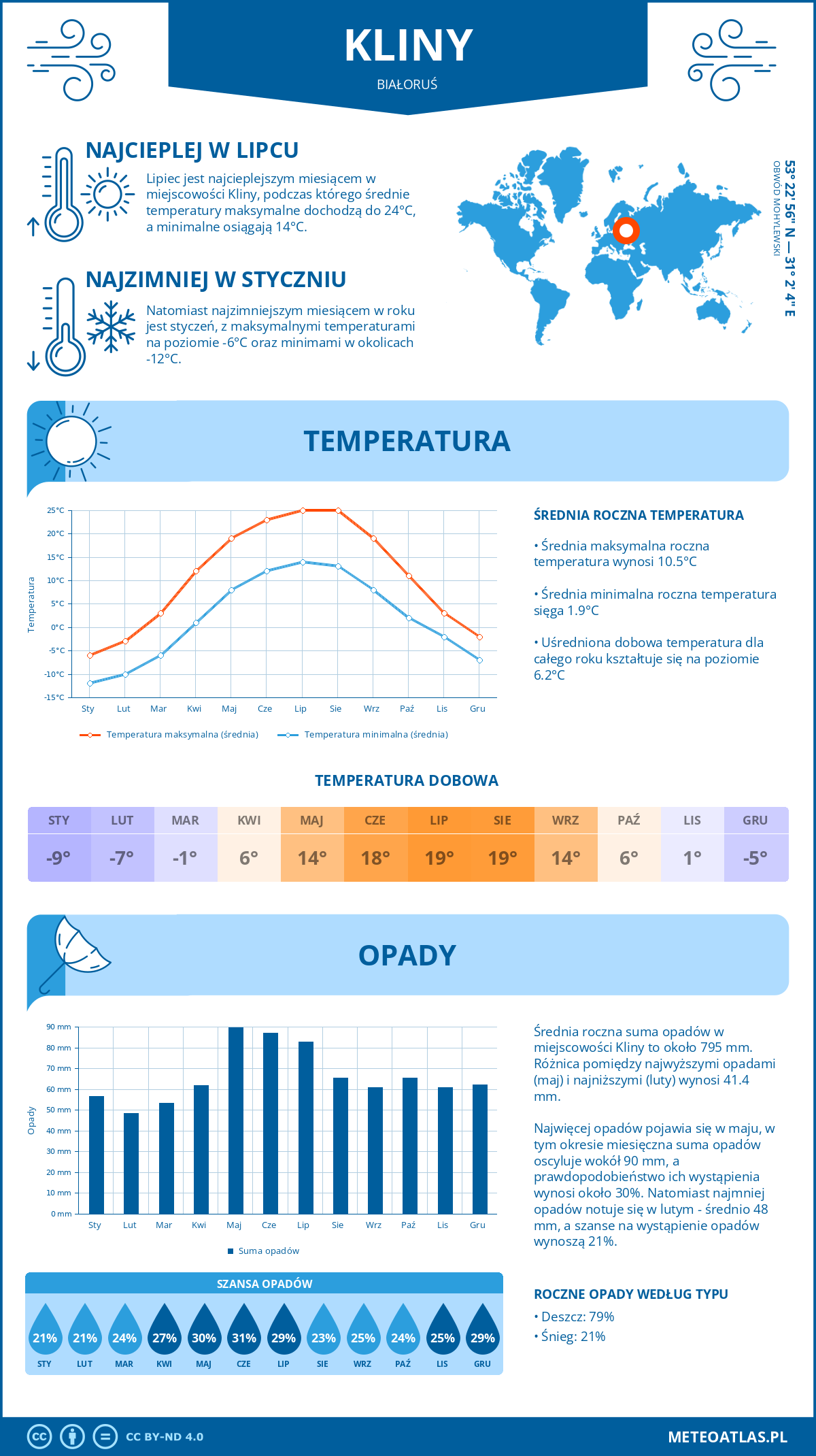 Pogoda Kliny (Białoruś). Temperatura oraz opady.