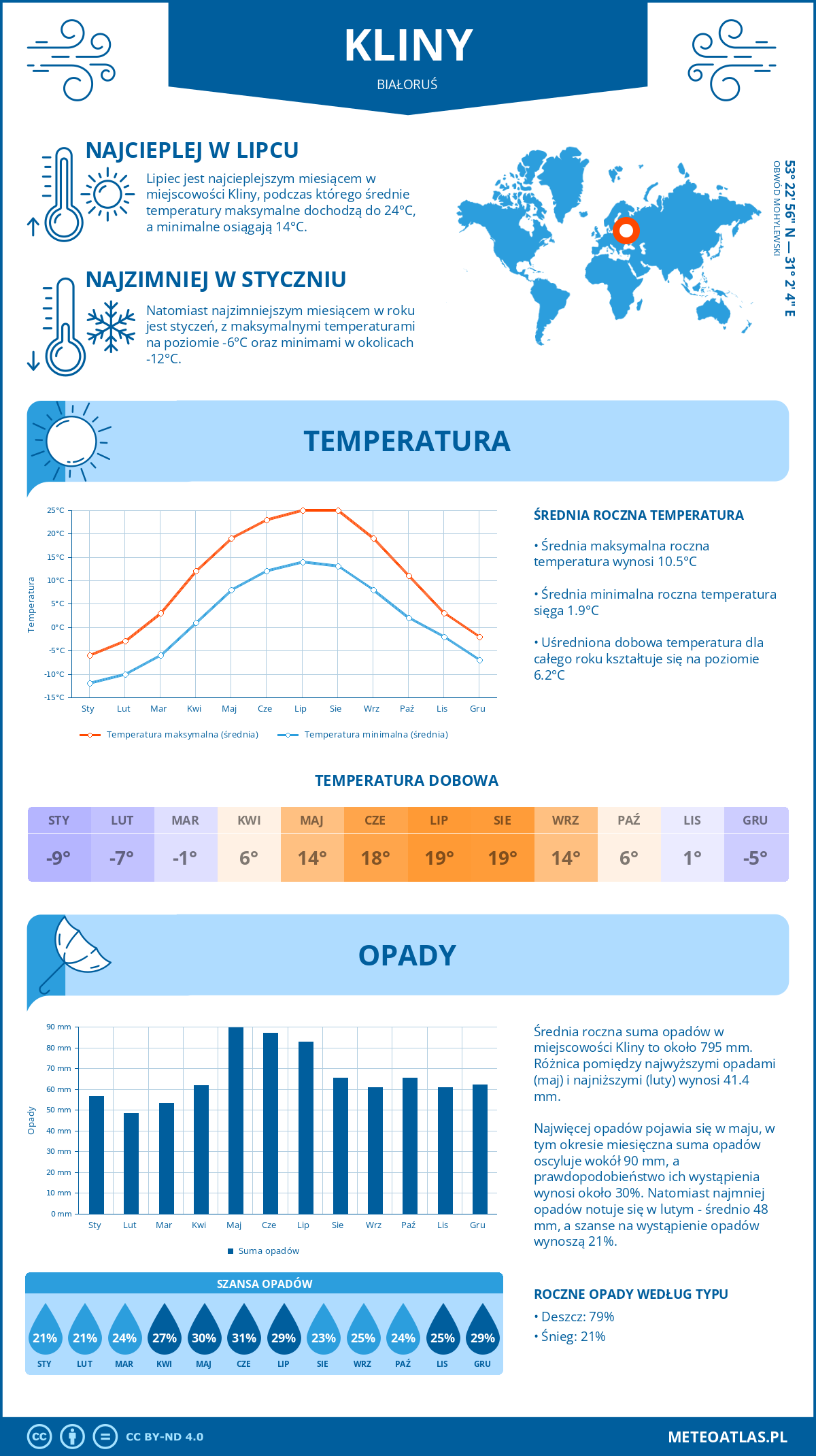 Infografika: Kliny (Białoruś) – miesięczne temperatury i opady z wykresami rocznych trendów pogodowych