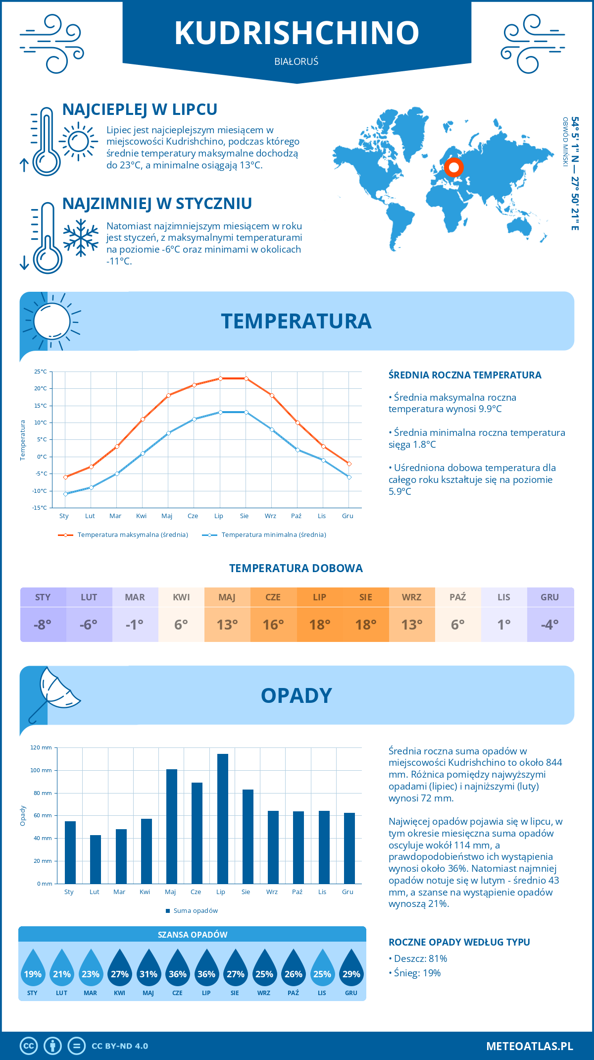 Infografika: Kudrishchino (Białoruś) – miesięczne temperatury i opady z wykresami rocznych trendów pogodowych