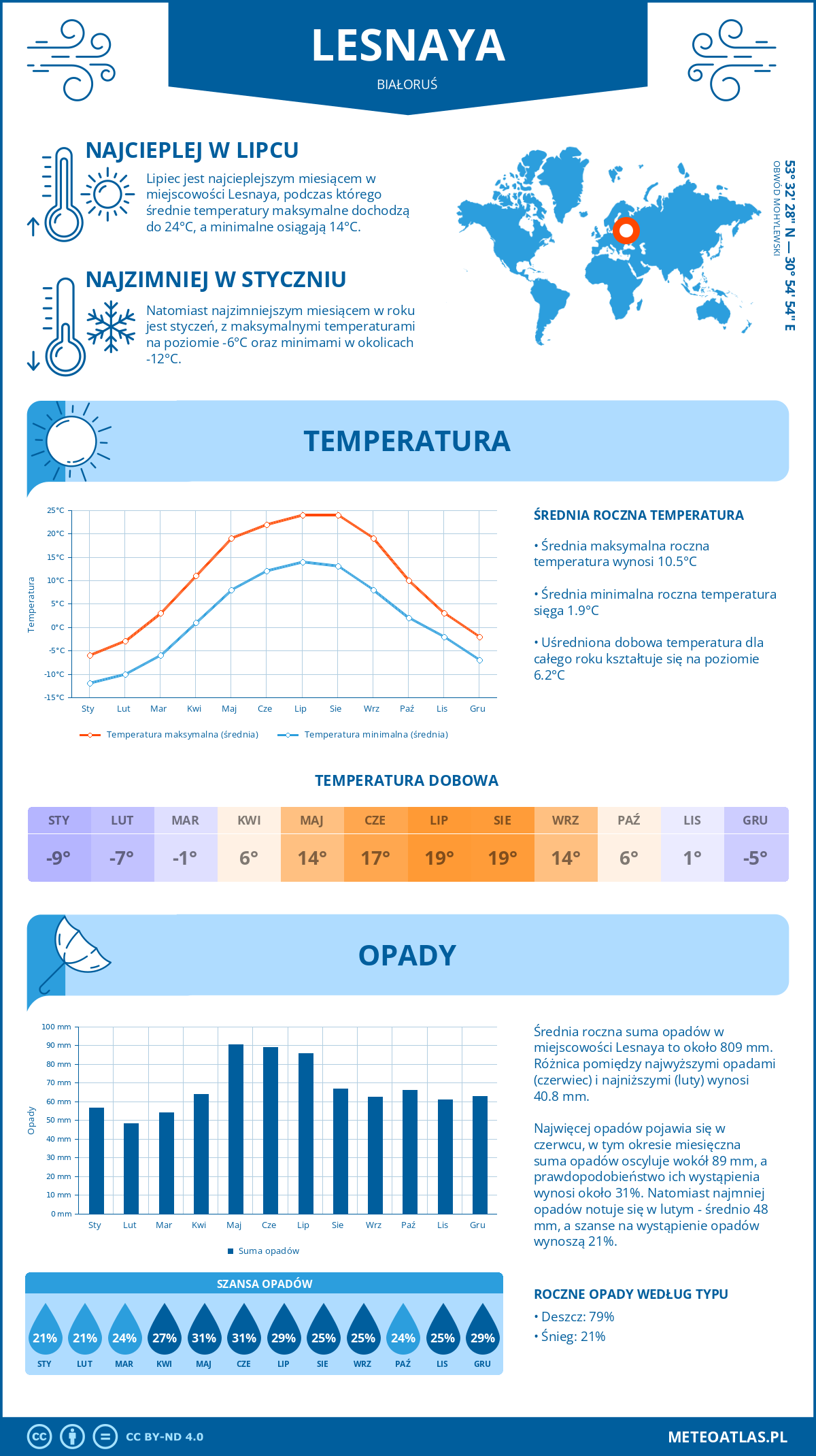 Infografika: Lesnaya (Białoruś) – miesięczne temperatury i opady z wykresami rocznych trendów pogodowych