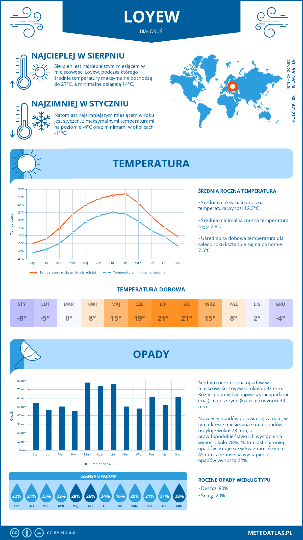 Infografika: Łojów (Białoruś) – miesięczne temperatury i opady z wykresami rocznych trendów pogodowych