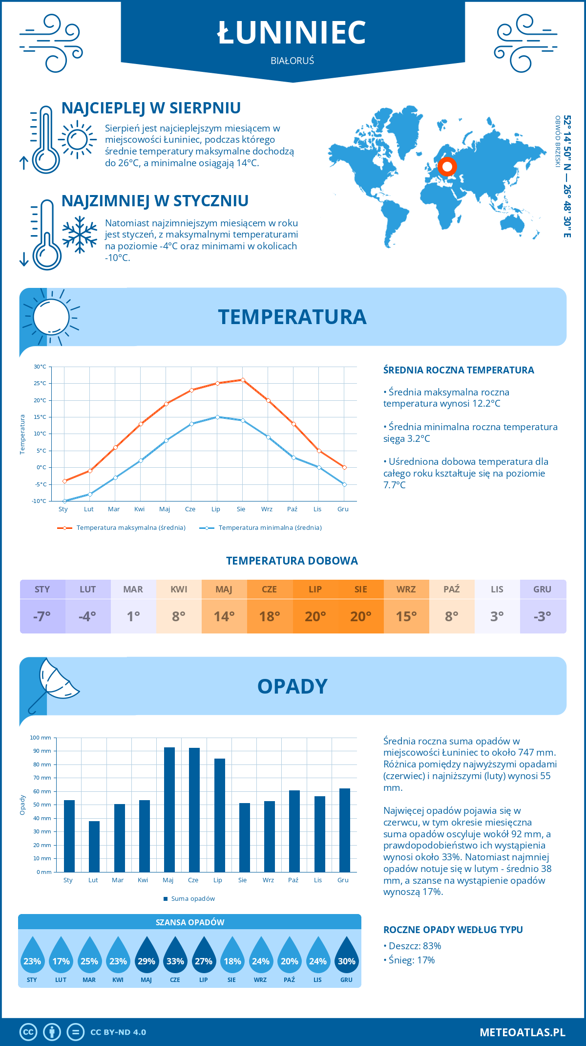 Infografika: Łuniniec (Białoruś) – miesięczne temperatury i opady z wykresami rocznych trendów pogodowych