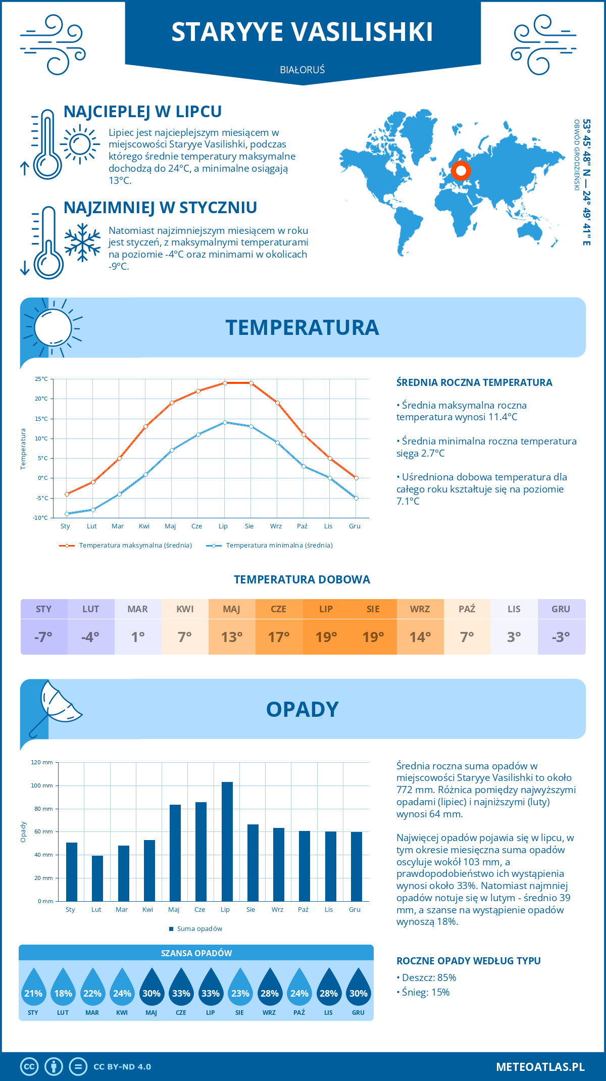 Infografika: Staryye Vasilishki (Białoruś) – miesięczne temperatury i opady z wykresami rocznych trendów pogodowych