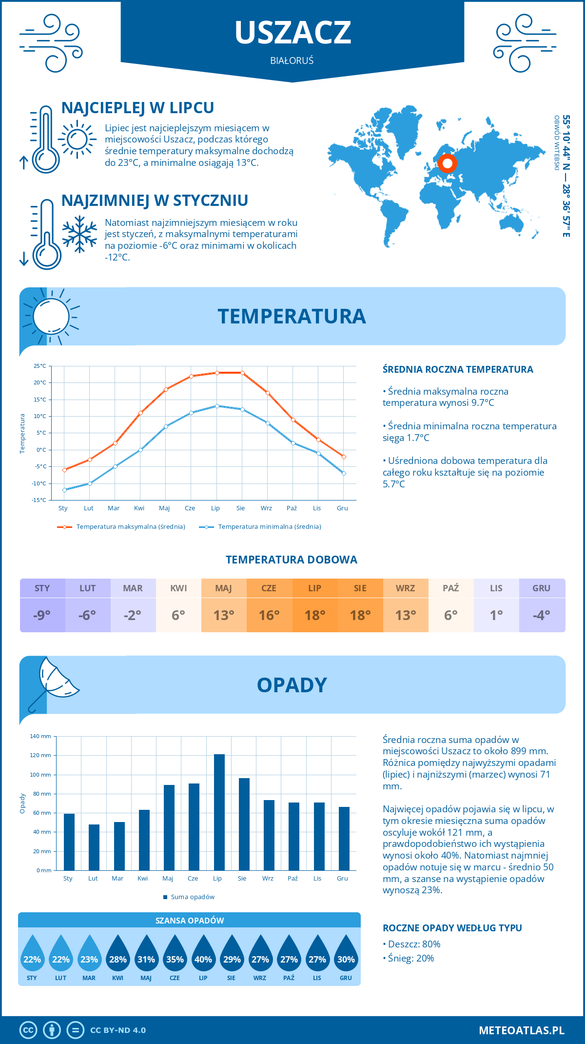 Infografika: Uszacz (Białoruś) – miesięczne temperatury i opady z wykresami rocznych trendów pogodowych