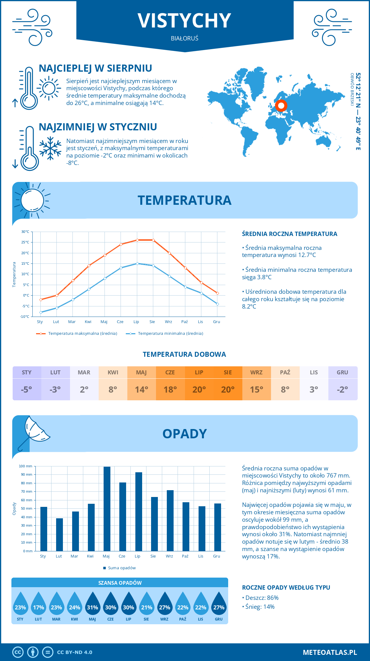 Infografika: Vistychy (Białoruś) – miesięczne temperatury i opady z wykresami rocznych trendów pogodowych