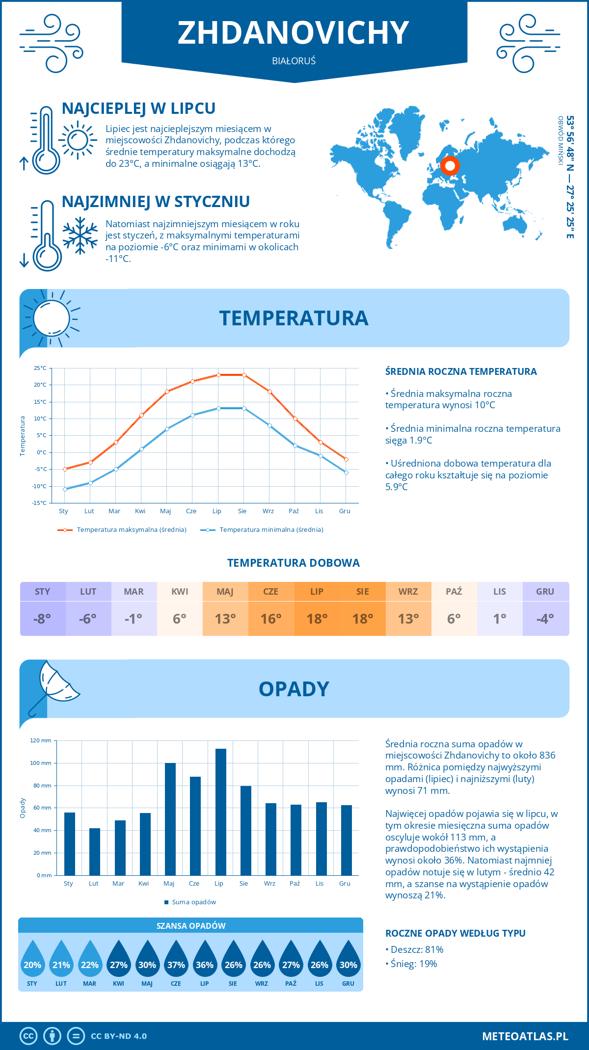 Pogoda Zhdanovichy (Białoruś). Temperatura oraz opady.