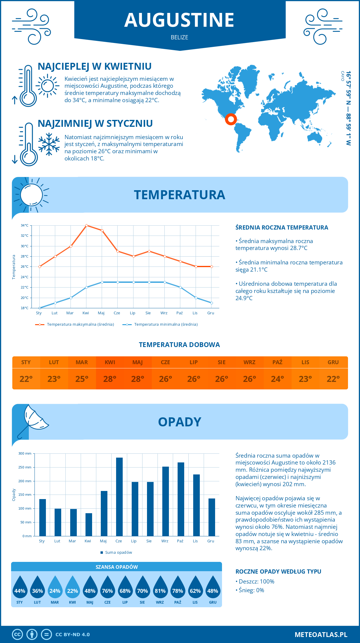 Infografika: Augustine (Belize) – miesięczne temperatury i opady z wykresami rocznych trendów pogodowych